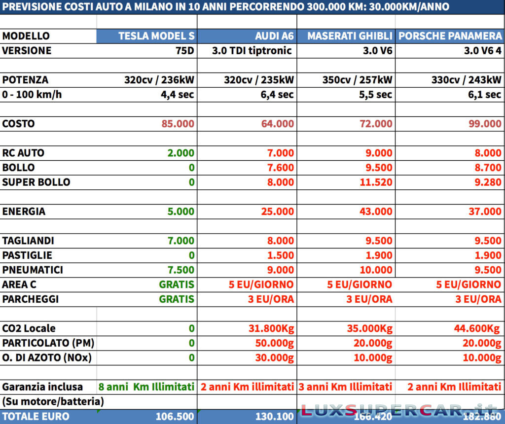 TESLA CONTRO BMW PORSCHE AUDI