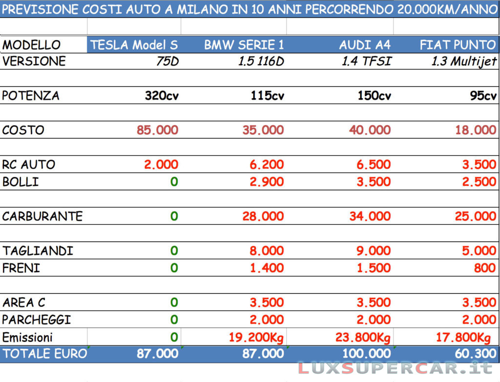 CONFRONTO TESLA