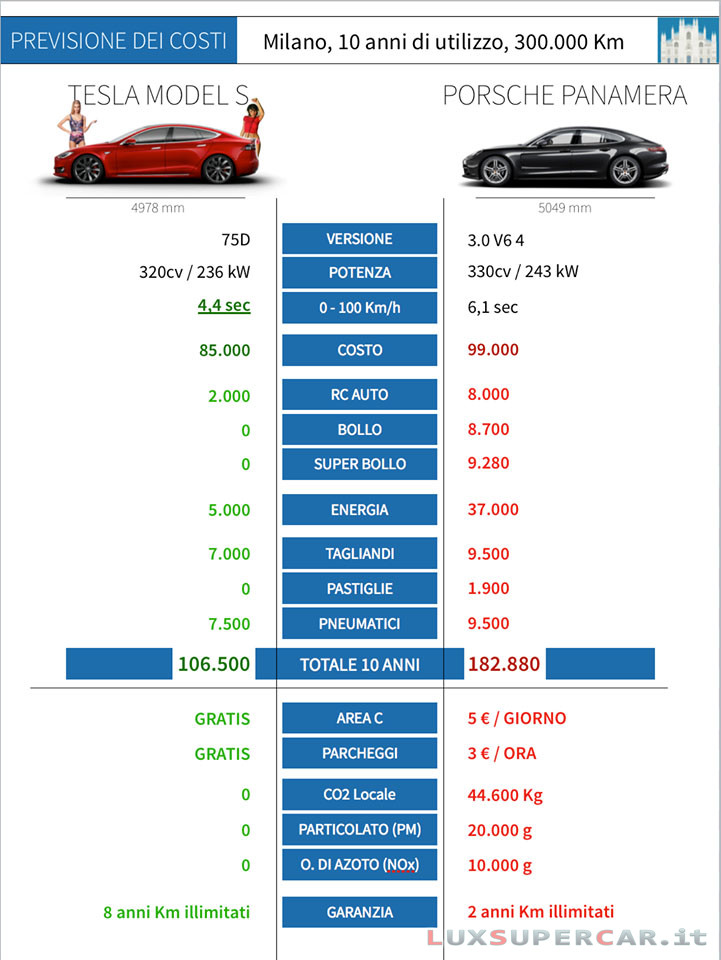 TESLA VS PORSCHE