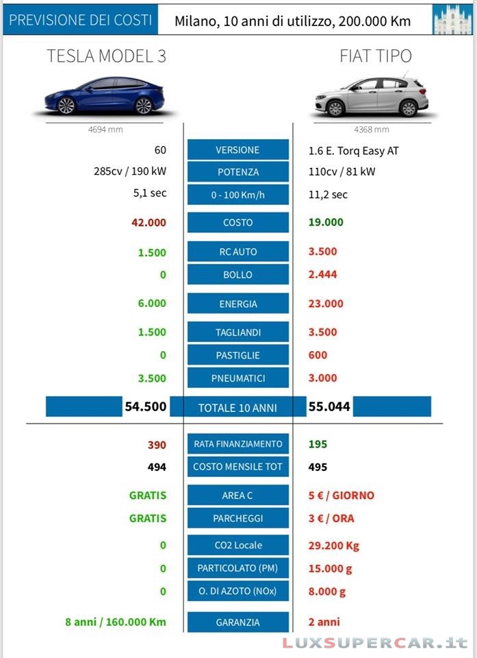 model 3